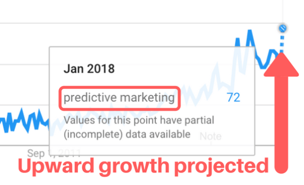 predictive marketing advice