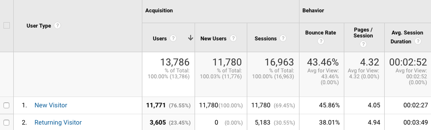 Website traffic metrics include new vs returning visitors