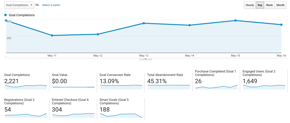 Conversion rates are great tracking metrics
