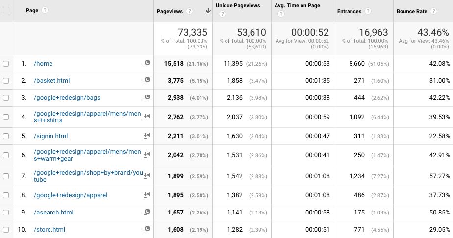 Website traffic metrics can also be average time on site