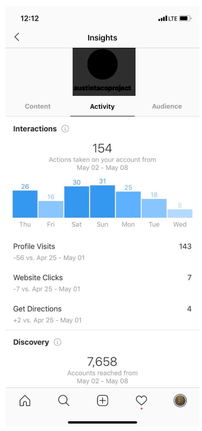 Social media metrics account actvity example