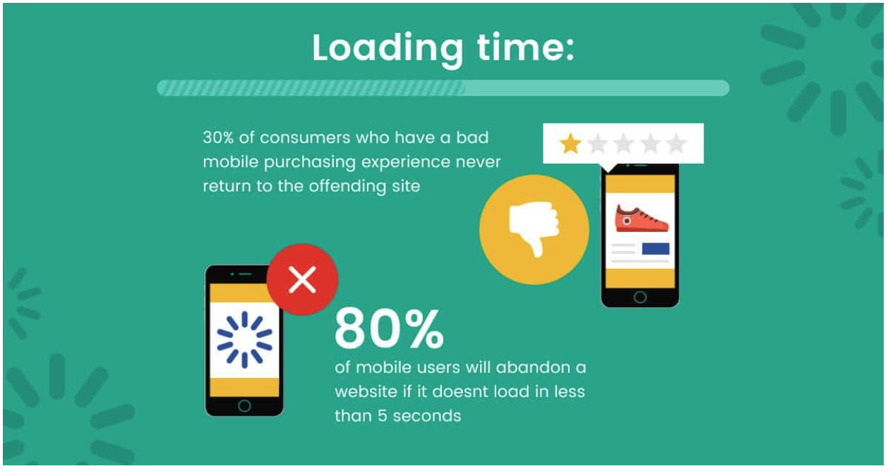 Website load. Loading times это.