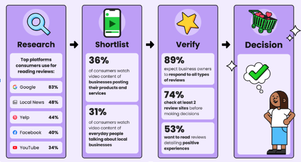 BrightLocal’s 2025 Local Consumer Review Survey