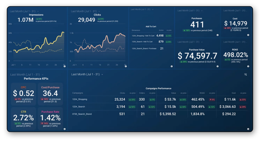 Marketing reporting and analytics dashboard 01 showing CTR, CPC, conversions and ROAS