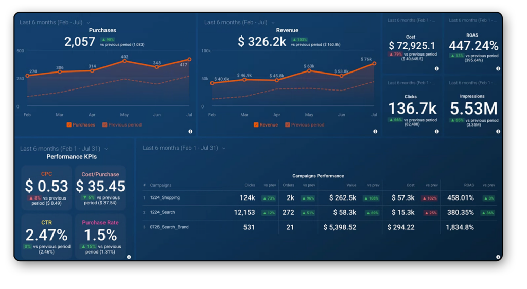 Marketing reporting and analytics dashboard 02 showing CTR, CPC, conversions and ROAS