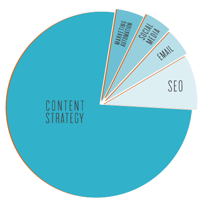 Inbound Marketing Components