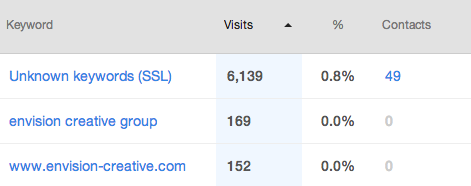 Unknown SSL Keywords